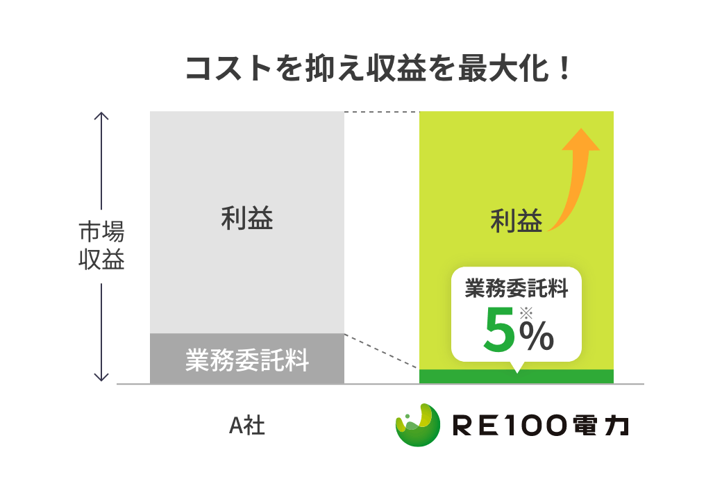 コストを抑え収益を最大化！