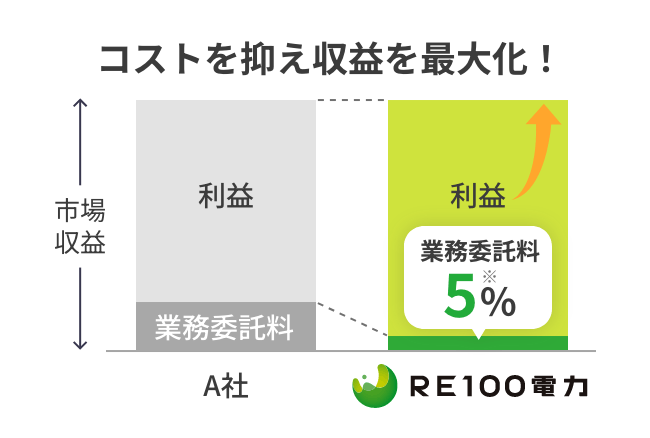 コストを抑え収益を最大化！