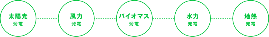 RE100基準電力の供給とは/太陽光・風力・バイオマス・地熱・水力の発電所から発電した電気を「RE100」は求めています！！