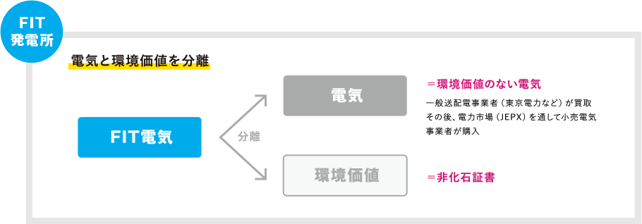 FIT発電所・非FIT発電所の違い/電気と環境価値を分離