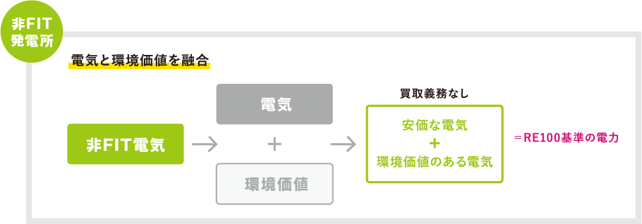 FIT発電所・非FIT発電所の違い/電気と環境価値を融合