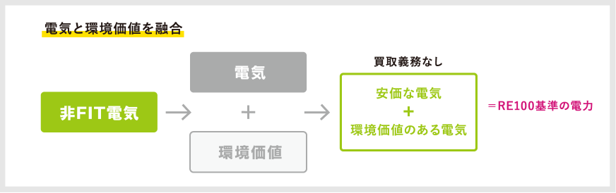 非FIT発電所の活用