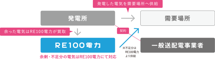 非FIT発電所の活用