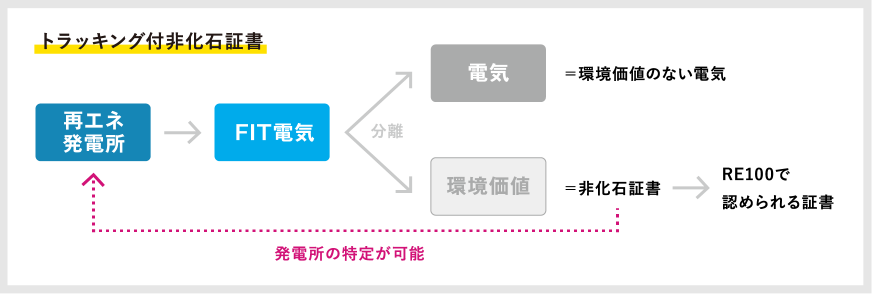 非化石証書のしくみ