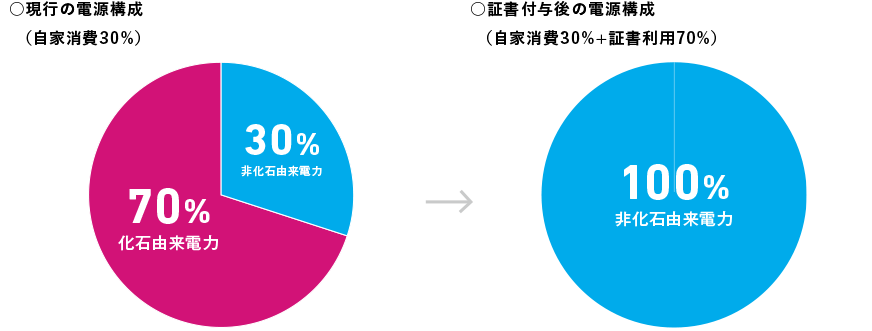 非化石証書のしくみ