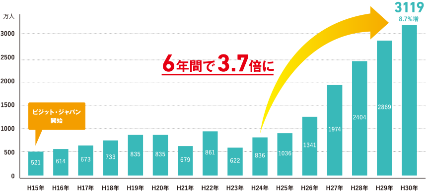 訪日外国人旅行者数の推移