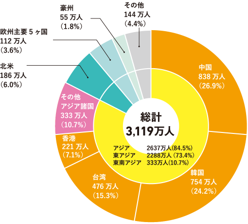 訪日外国人旅行者数の内訳（平成30年）