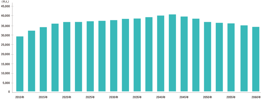 高齢者人口予測の年次推移