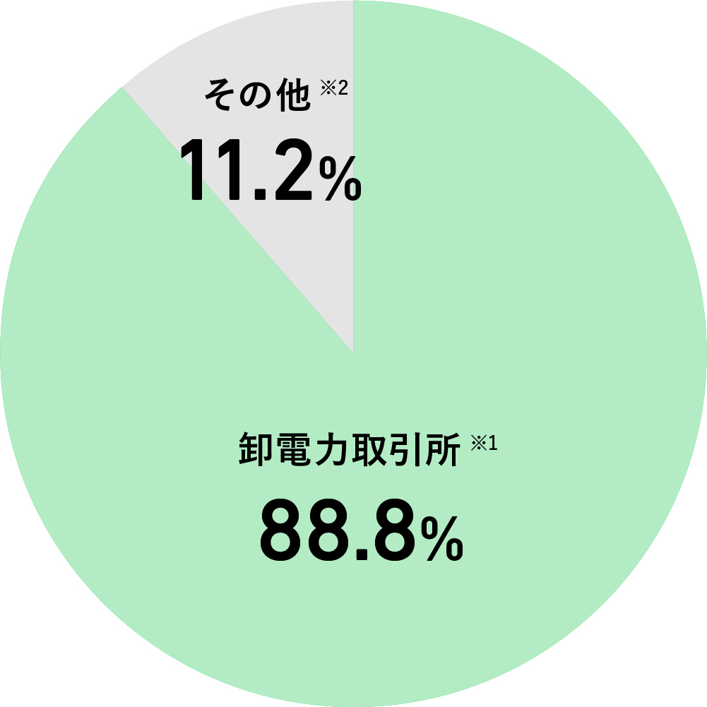 当社の電源構成比(2020年度実績値)