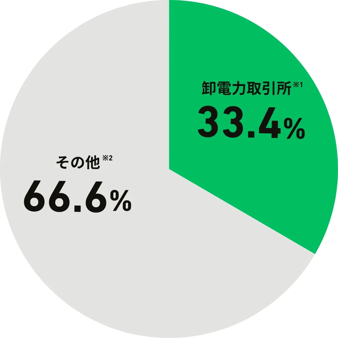 電源構成比