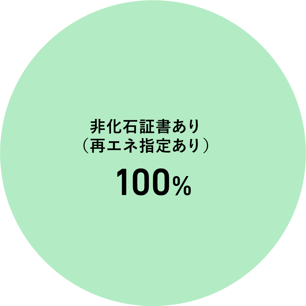 当社の電源構成比(2020年度実績値)