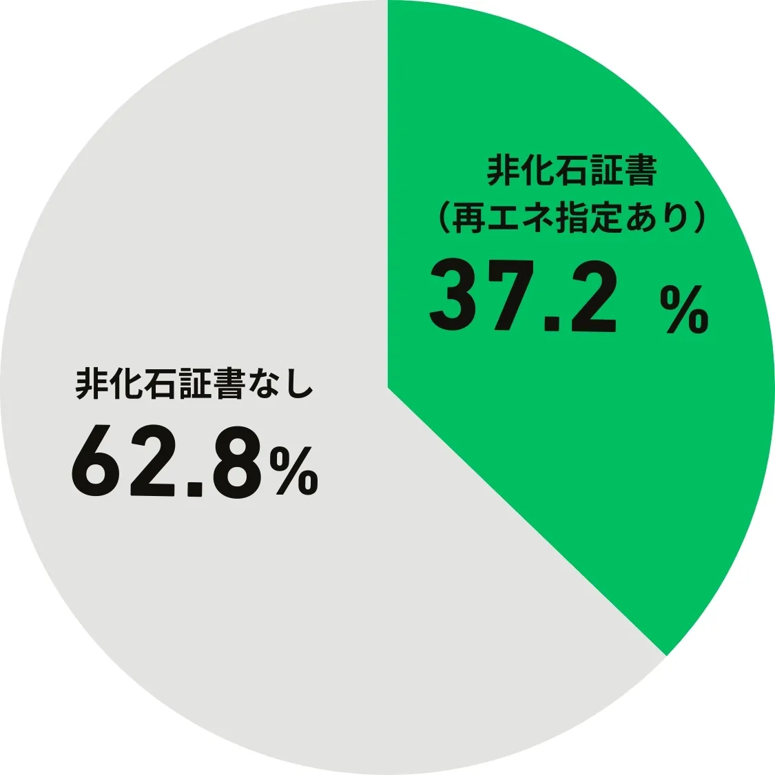 非化石証書使用状況