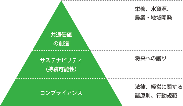 共通価値の創造