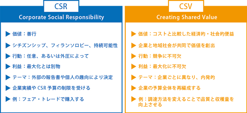 CSRとCSVの違い