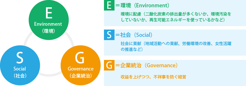 ESGとは企業が社会に対し負う責任