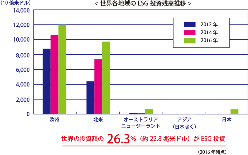 拡大するESG投資/世界各地域のESG投資残高推移