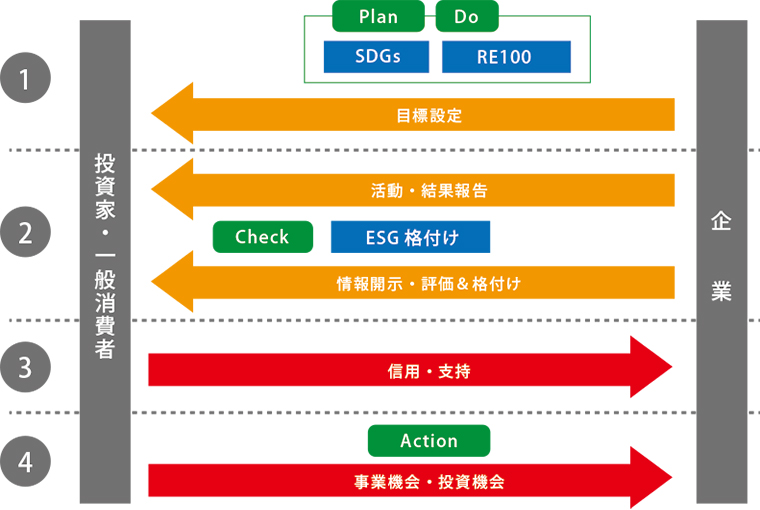 SDGs/「RE100」「SDGs」「ESG投資」の関連性について