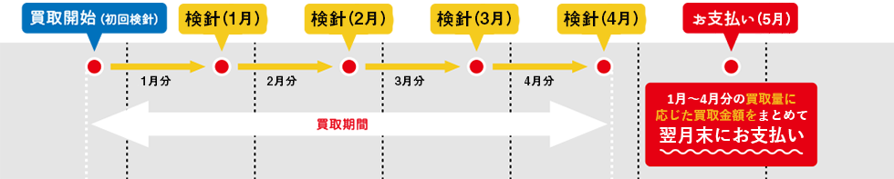 サービス開始までの流れ