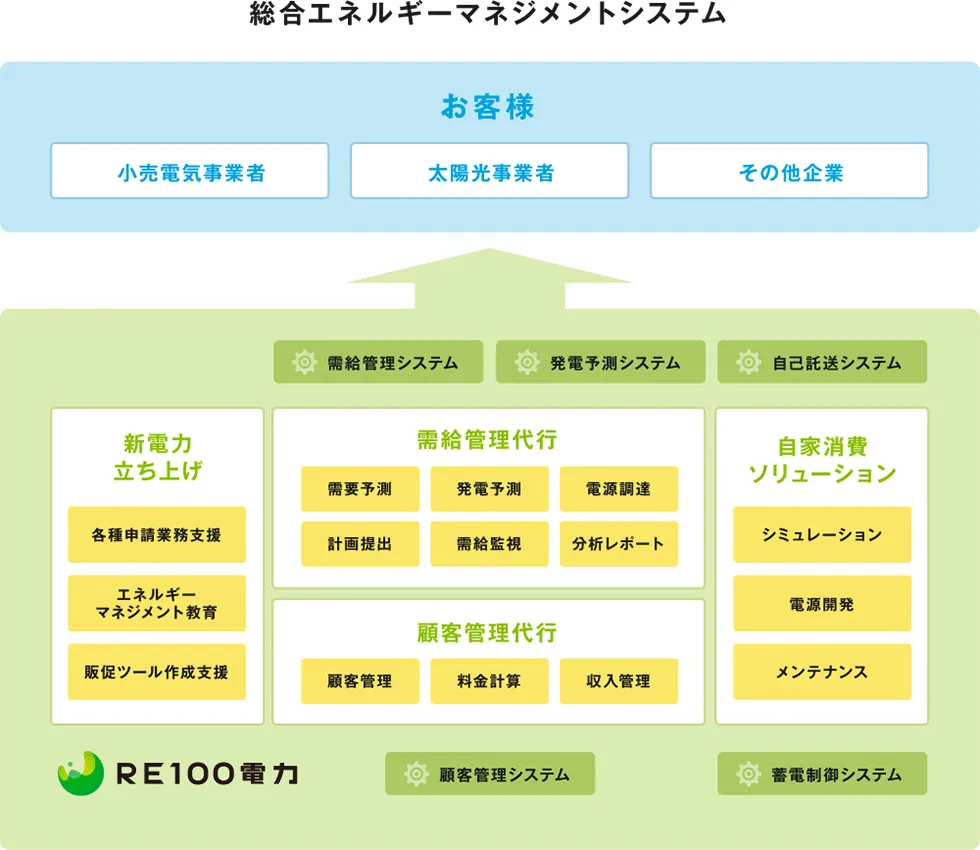 新電力運営支援サービス