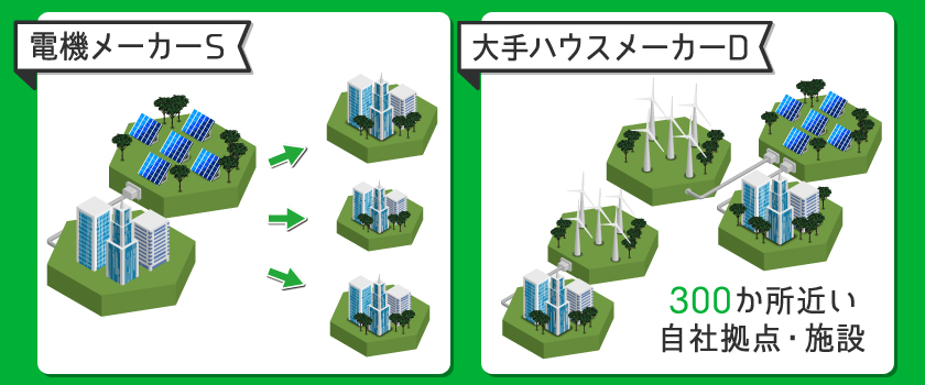 再エネの主力電源化を促進する企業の活動