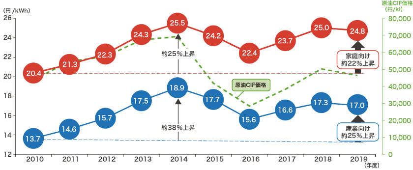 【電気代の推移（2010～2019年）】