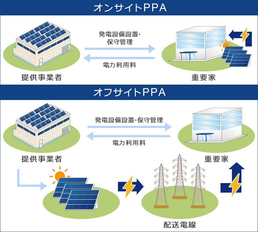 フィジカルPPA｜オンサイトPPAとオフサイトPPA