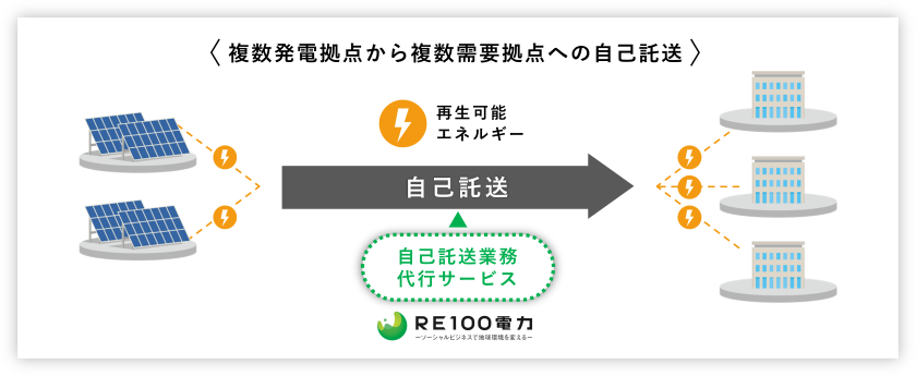 複数拠点へ自己託送による再エネ調達